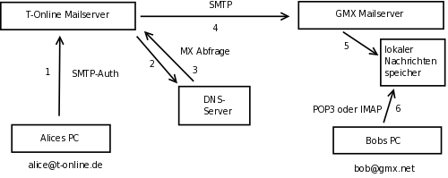 SMTP Übersichts Grafik